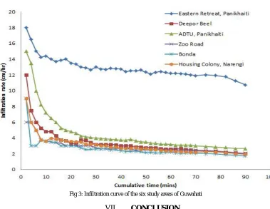 Fig 3: Infiltration curve of the six study areas of Guwahati  