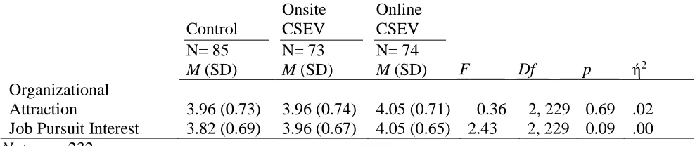 Table 4.  Mean Differences Among CSEV Conditions on Ratings of Organizational Attraction and Job Pursuit Interest  Onsite Online 