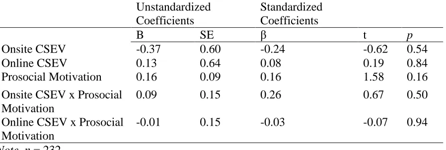 Table 5. Regression Analysis of Onsite and Online Corporate Support for Employee Volunteerism and the Moderating Relationship of Prosocial Motivation on Organizational Attraction   Unstandardized Standardized   