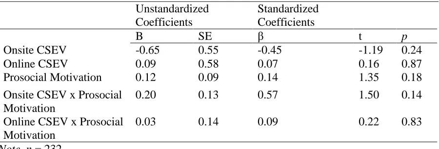 Table 6. Regression Analysis of Onsite and Online Corporate Support for Employee Volunteerism and the Moderating Relationship of Prosocial Motivation on Job Pursuit Interest  Unstandardized Standardized   