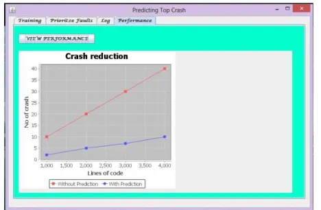Fig 2 shows the comparison graph in between with the prediction of crash and without prediction results