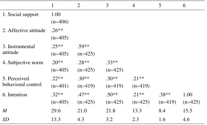 Table 2 Spearman correlation, mean and standard deviation for predictor, intervening, and outcome variables  