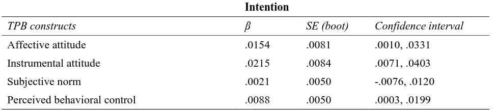 Table 4 Indirect effect of social support on intention (N=383)  