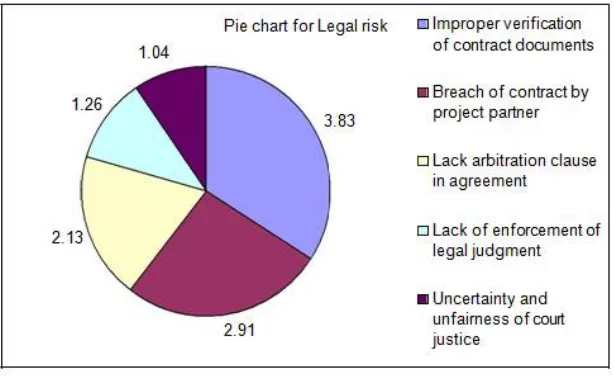 Figure VI.2 Pie chart for Legal risks 