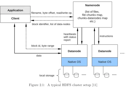 Figure 2.1: A typical HDFS cluster setup [11]