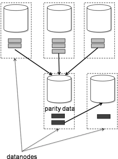 Figure 3.1: Oﬄine block-level 3-of-5 erasure encoding scheme