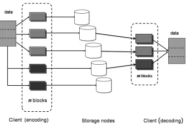 Figure 3.3: Complete erasure codec design showing 3-of-5 coding scheme