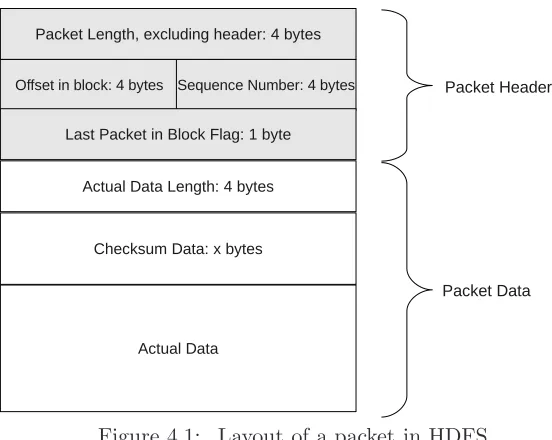Figure 4.1: Layout of a packet in HDFS.