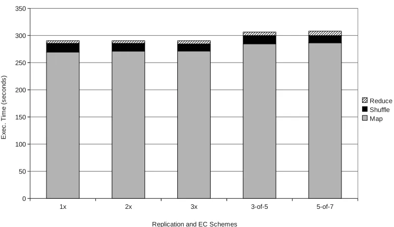 Figure 5.2: Performance of wordcount workload with 8GB input on 10 worker nodes