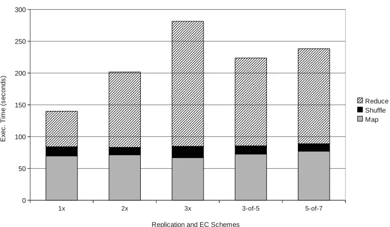 Figure 5.3: Performance of sort workload with 8GB input on 10 worker nodes