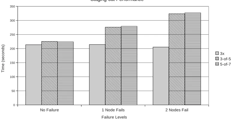 Figure 5.5: Performance of reading 8GB ﬁle sequentially from 10 datanodes during failure
