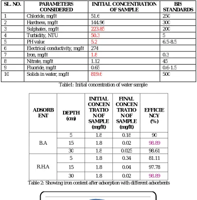 Table 2: Showing iron content after adsorption with different adsorbents  