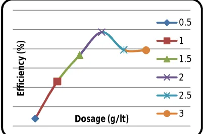 Table 3: Test results for dosage of different adsorbents   