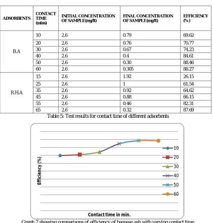 Table 5: Test results for contact time of different adsorbents 2.6 