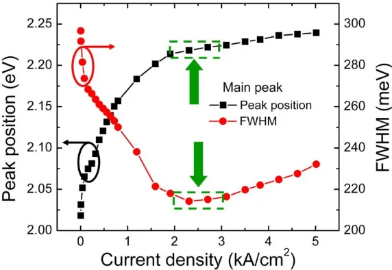 Figure 5: Peak position and corresponded FWHM of the main emission peak of a 