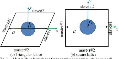 Fig. 3.  Master/slave boundaries for triangular and square lattice unit cell 
