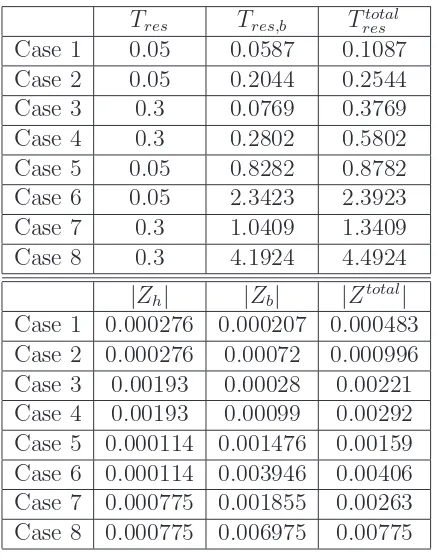 Table 2: For Cases 1–8, dimensionless solids residence times spent in the hindered settlingzonesuspension zone(dimensionless) suspension ﬂux,(a parameter that is computed), and also the sum of these, i.e