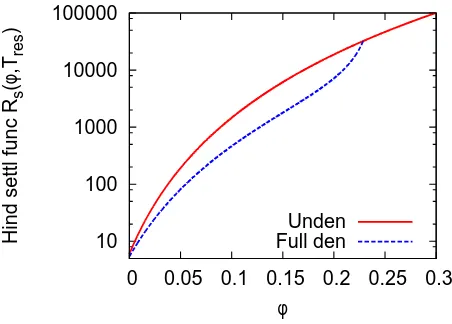 Figure 1: Dimensionless hindered settling function Rs (deﬁned as Rs ≡ R/RStokes,0)vs solids fraction φ for the undensiﬁed state (Tres = 0) and also for the fully densiﬁedstate (Tres → ∞)