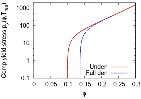 Figure 2: Dimensionless compressive yield stress pValues offractionhindered settling function is recovered (Channell et al., 2000), although that is beyond they (deﬁned as py ≡ Py/a0) vs solids φ for the undensiﬁed state (Tres = 0) and for the fully densiﬁ