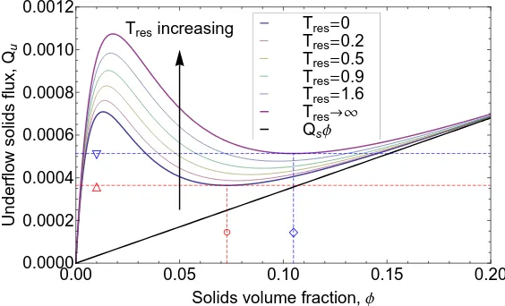 Figure 3: Dimensionless solids ﬂux Qtimeshorizontal dashed lines), but also increases the solids fractionin the hindered zone)