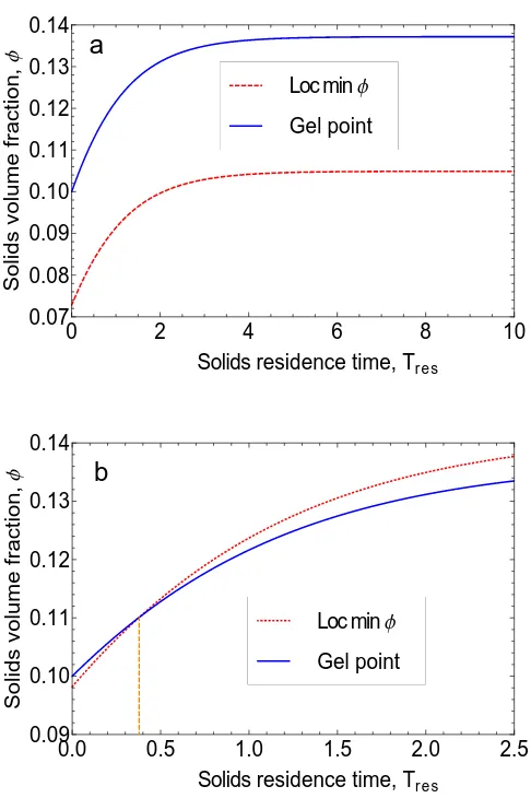Figure 4: The solids fraction φφloc min (corresponding to the local minimum of the Qu vsφ curve, equation (14)) and the gel point φg both plotted vs residence time Tres in thehindered settling zone