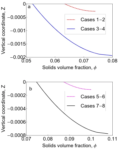Figure 5: Proﬁles of the solids volume fractions φQthe extent of aggregate densiﬁcation at the bottom of the hindered settling zone) equals0The sub-plots labelled ‘a’ and ‘b’ are plotted using suspension ﬂuxes vs dimensionless position Z in thehindered set