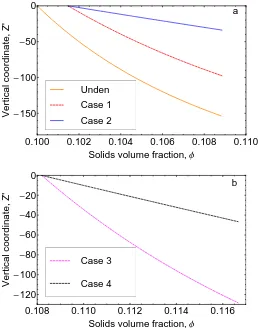 Figure 6: Solids volume fraction proﬁles determined in the gelled suspension zone inrescaled coordinatescable)