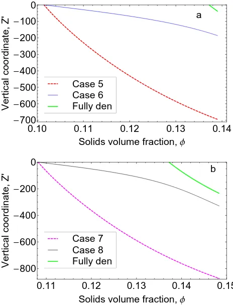 Figure 7: Solids volume fraction proﬁles determined in the gelled suspension region inrescaled coordinatesthe same underﬂow solids ﬂux and the same underﬂow solids volume fraction as thesedensiﬁed ones