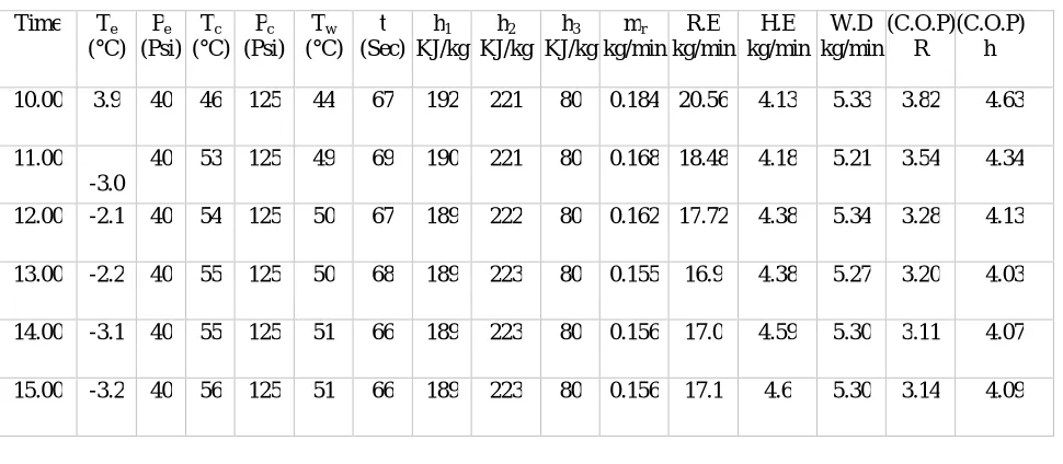 Table 1: C.O.P of domestic refrigerator of 165 L capacity without any modification  