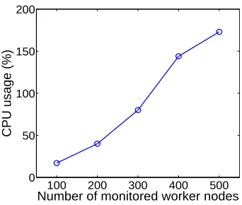 Figure 2.4:Scalability bottleneck at themanagement node.