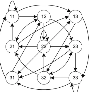 Figure 3.3:Two-dependent Markov model for attribute value prediction.