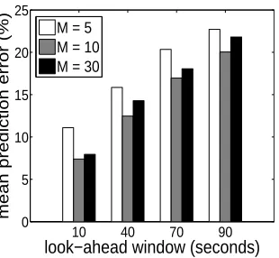 Figure 3.8:Markov prediction error forPlanetLab data: quantization scheme.