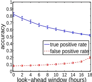 Figure 3.20:Advance anomaly predic-tion accuracy for SMART data: TAN +Markov.