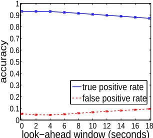 Figure 3.26:Advance anomaly predic-tion accuracy for System S data: TAN +Markov.