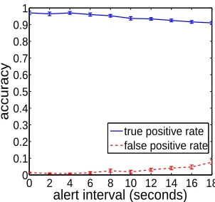 Figure 3.29:Prediction lead time for Sys-tem S data: decision tree classiﬁer.