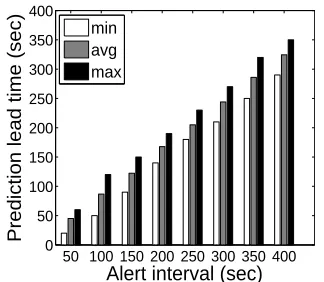 Figure 4.17:True positive rate (AT ) andfalse alarm rate (AF ) under diﬀerent sub-sampling rates: Ping Failure on host A.