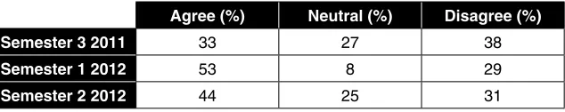 Table 14: Students who found studying Mathematics online to be difficult after not selecting paper study materials, as a percentage