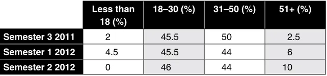 Table 1: Age groups from the semester surveys, as a percentage