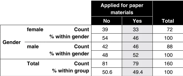 Table 3: Students who applied to receive paper study materials, as a percentage 