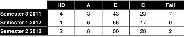 Table 7: Student’s estimation of their expected rating 