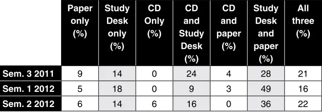 Table 9: Student response to indicate their main method of study, as a percentage 