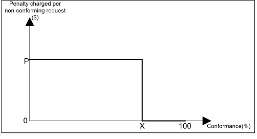 Fig. 1: Example percentile SLA.