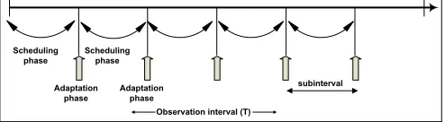 Fig. 4: Periodic scheduling and adaptation at each data center.00:0006:00