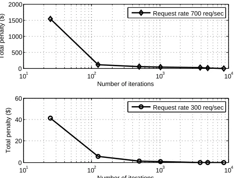 Fig. 13: Total penalty obtained in tabu search pairwise inter-change with varying iterations for two input request rates.