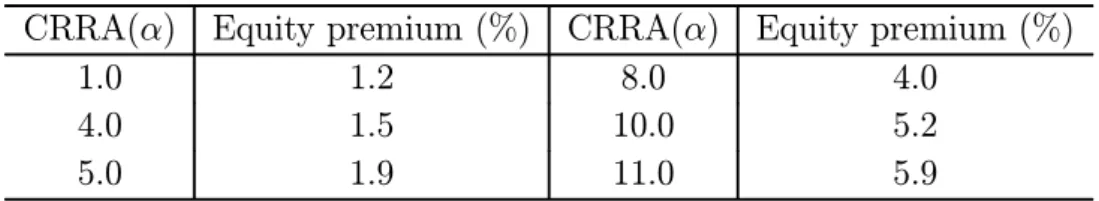 Table 1. Equity premiums with CRRA and ~ x based on the actual growth rates of U.S. real GDP per capita, 1871-2004