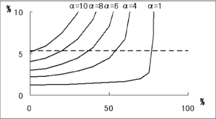 Figure 1: Equity Premium (vertical line) and labor income risk (horizontal line)