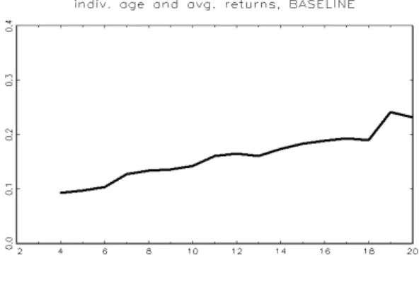 Figure 2: Average returns by agent age