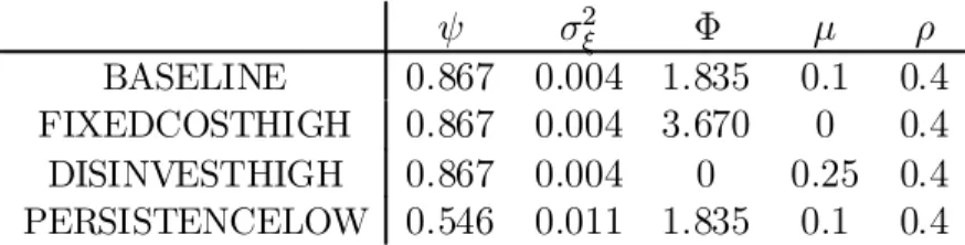 Table 2: Ã ¾ 2 » © ¹ ½ BASELINE 0:867 0:004 1:835 0:1 0:4 FIXEDCOSTHIGH 0:867 0:004 3:670 0 0:4 DISINVESTHIGH 0:867 0:004 0 0:25 0:4 PERSISTENCELOW 0:546 0:011 1:835 0:1 0:4