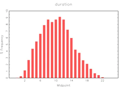 Figure 12: Histogram of …rm duration
