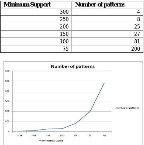Fig. 2. Graphical Analysis of Number of Patterns 